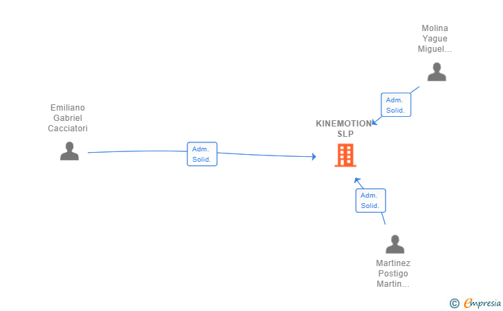 Vinculaciones societarias de KINEMOTION SLP