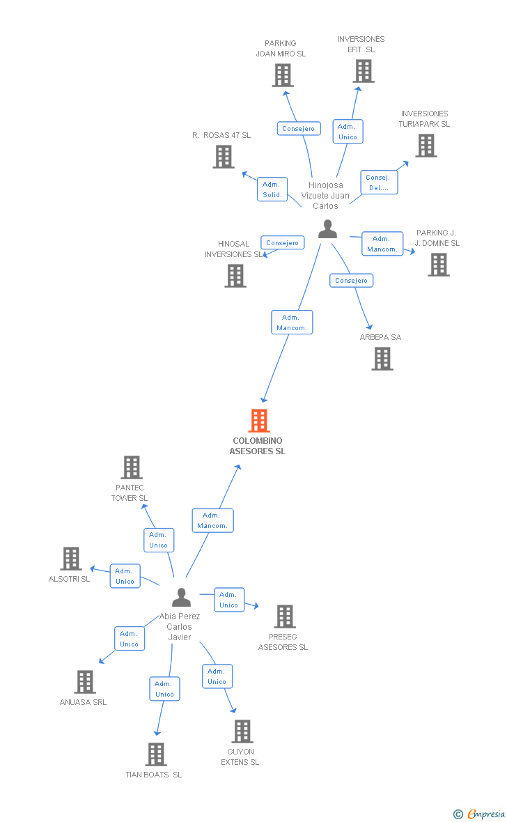 Vinculaciones societarias de COLOMBINO ASESORES SL