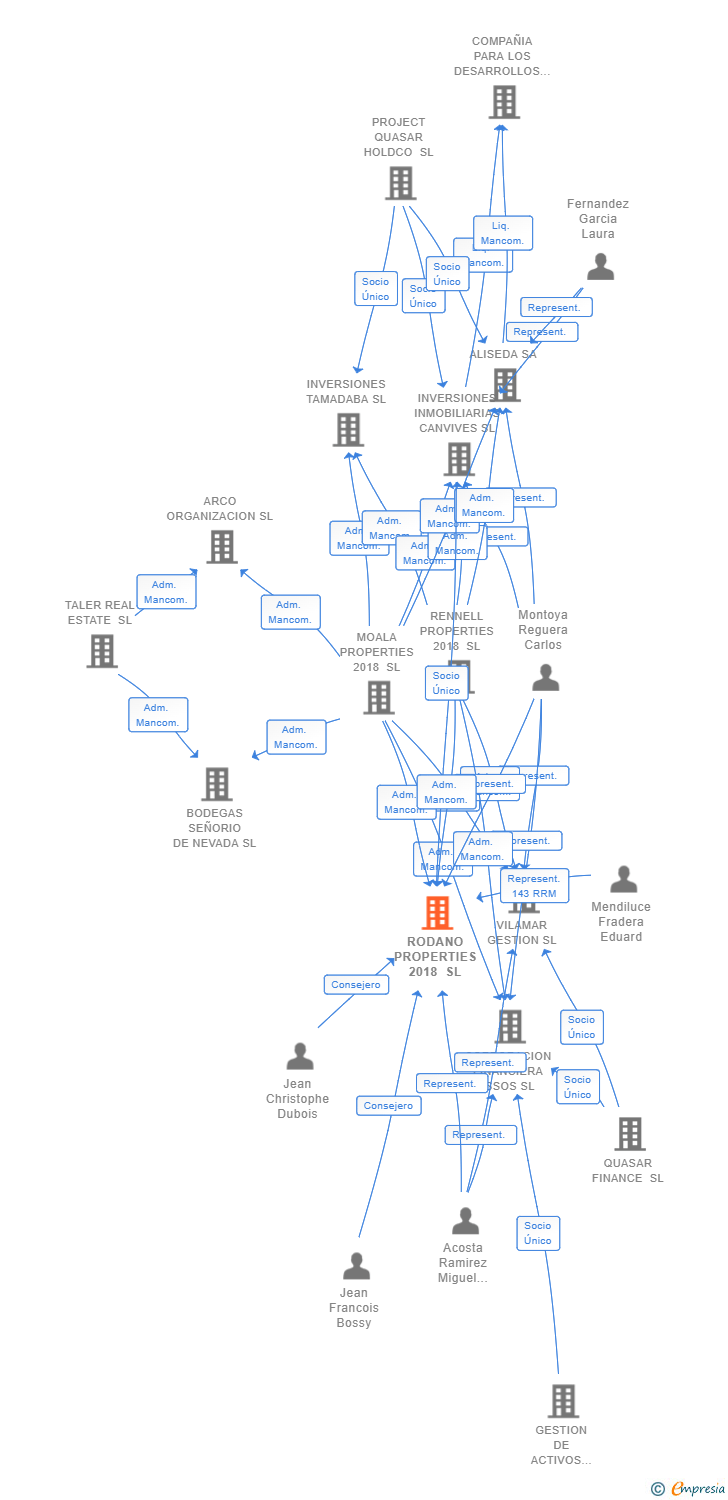 Vinculaciones societarias de RODANO PROPERTIES 2018 SL (EXTINGUIDA)