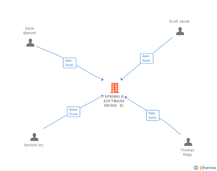 Vinculaciones societarias de SPRINKLR SOFTWARE IBERIA SL