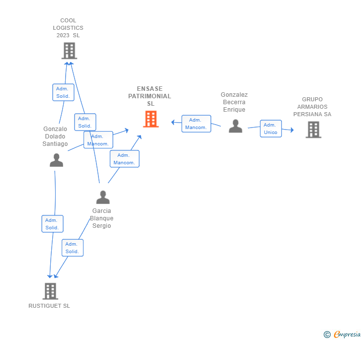 Vinculaciones societarias de ENSASE PATRIMONIAL SL