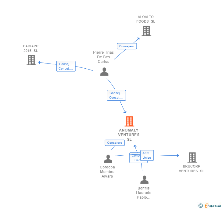 Vinculaciones societarias de ANOMALY VENTURES SL