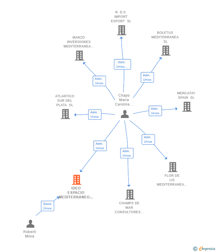 Vinculaciones societarias de IDEO ESPACIO MEDITERRANEO SL