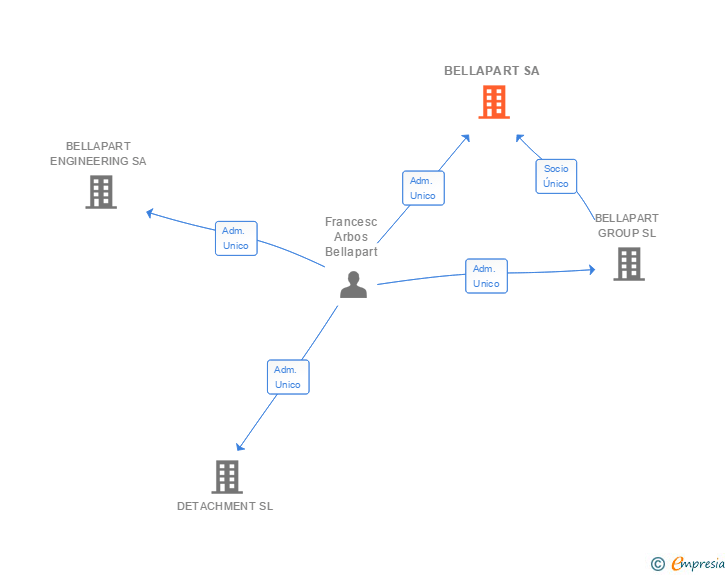 Vinculaciones societarias de BELLAPART SA