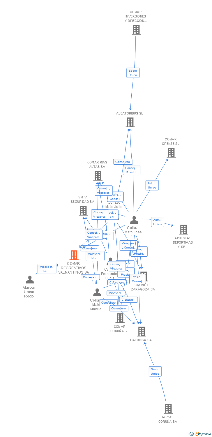 Vinculaciones societarias de COMAR RECREATIVOS SALMANTINOS SA