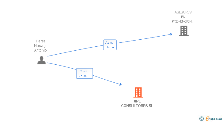 Vinculaciones societarias de APL CONSULTORES SL