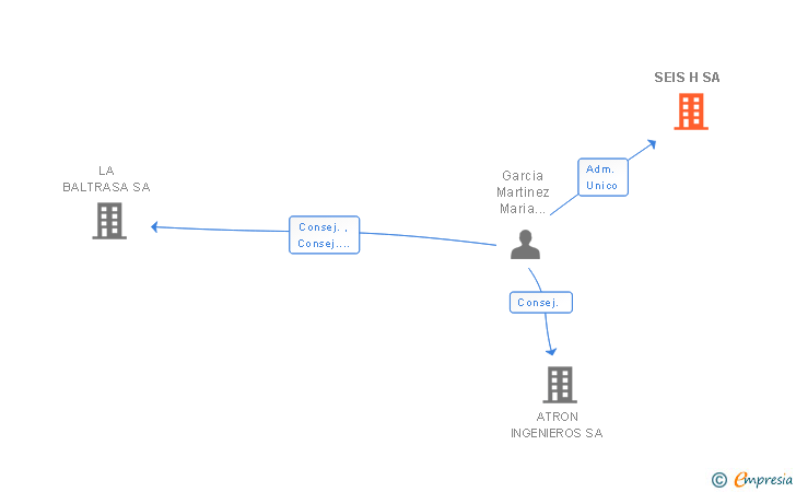 Vinculaciones societarias de SEIS H SA