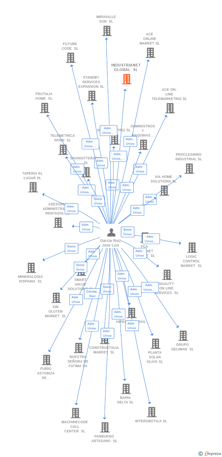 Vinculaciones societarias de INDUSTRIANET GLOBAL SL