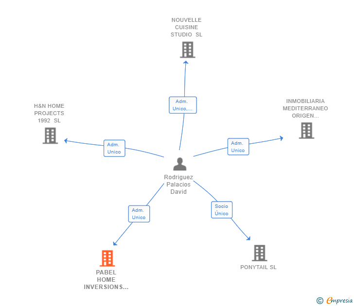 Vinculaciones societarias de PABEL HOME INVERSIONS SL