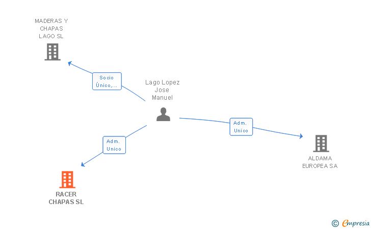 Vinculaciones societarias de RACER CHAPAS SL