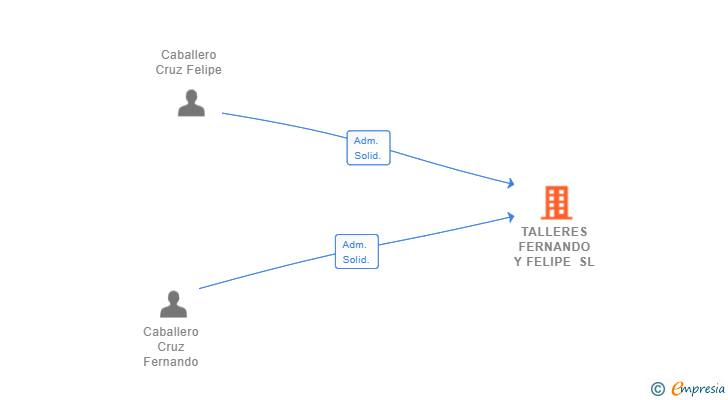 Vinculaciones societarias de TALLERES FERNANDO Y FELIPE SL