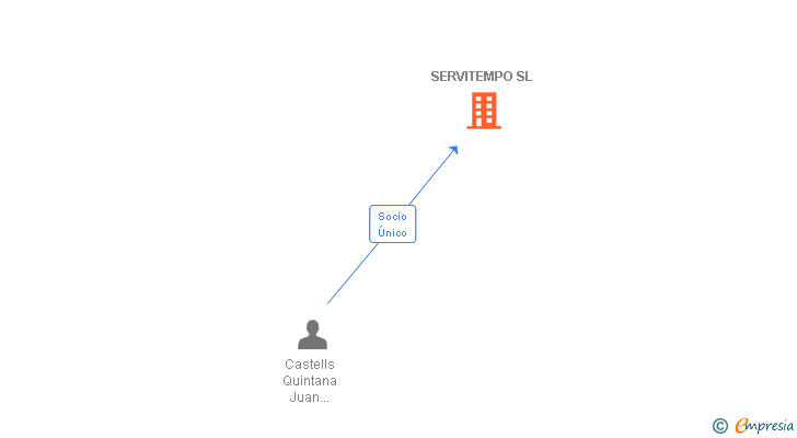 Vinculaciones societarias de SERVITEMPO SL