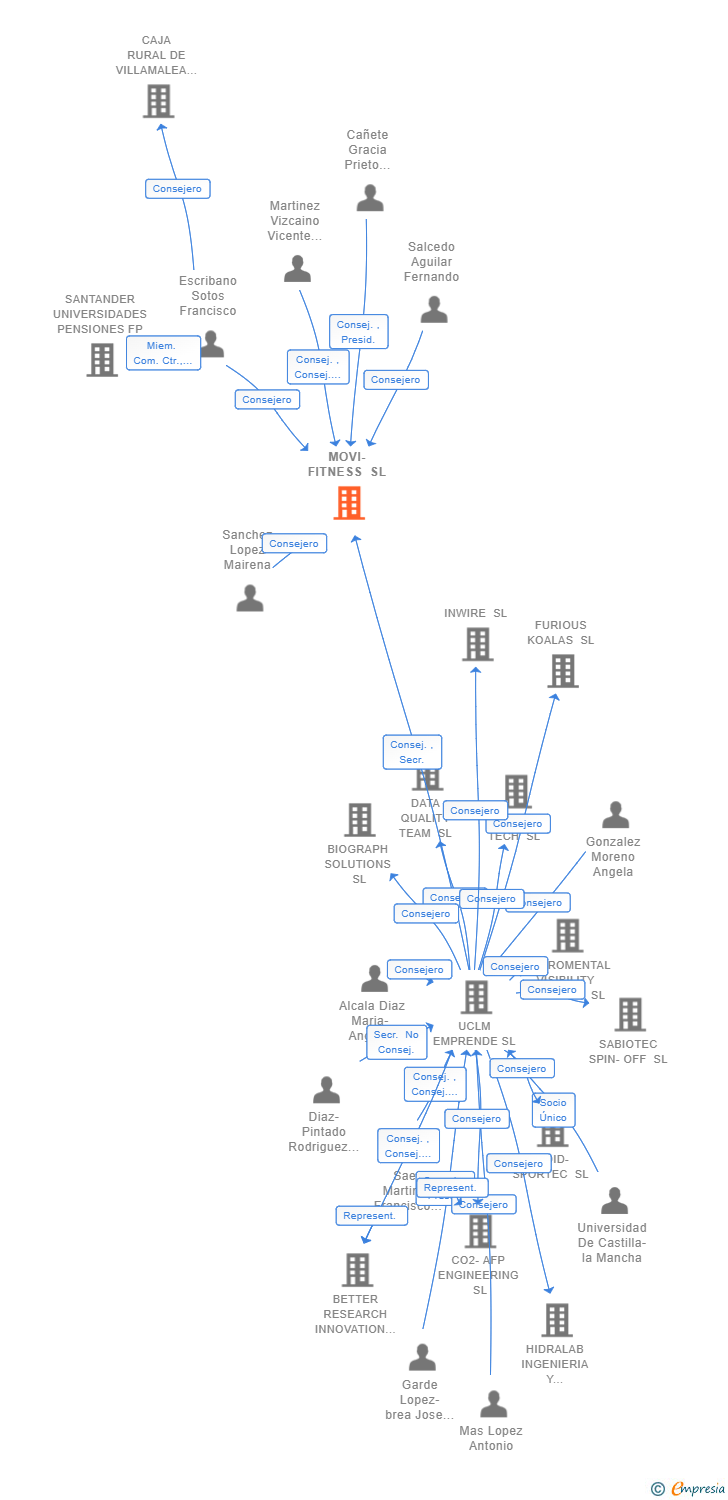 Vinculaciones societarias de MOVI-FITNESS SL