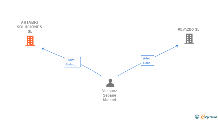 Vinculaciones societarias de ARTABRI SOLUCIONES SL