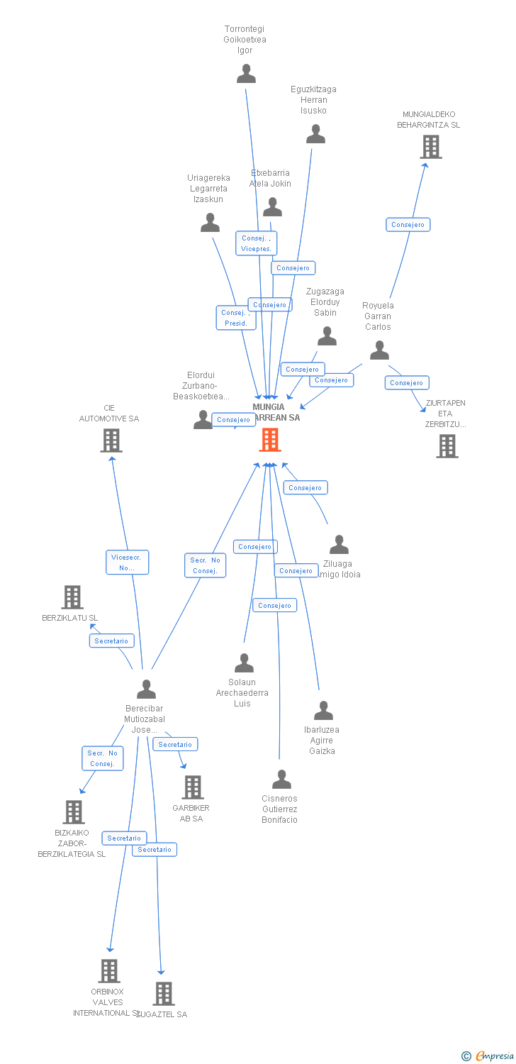 Vinculaciones societarias de MUNGIA BEHARREAN SA