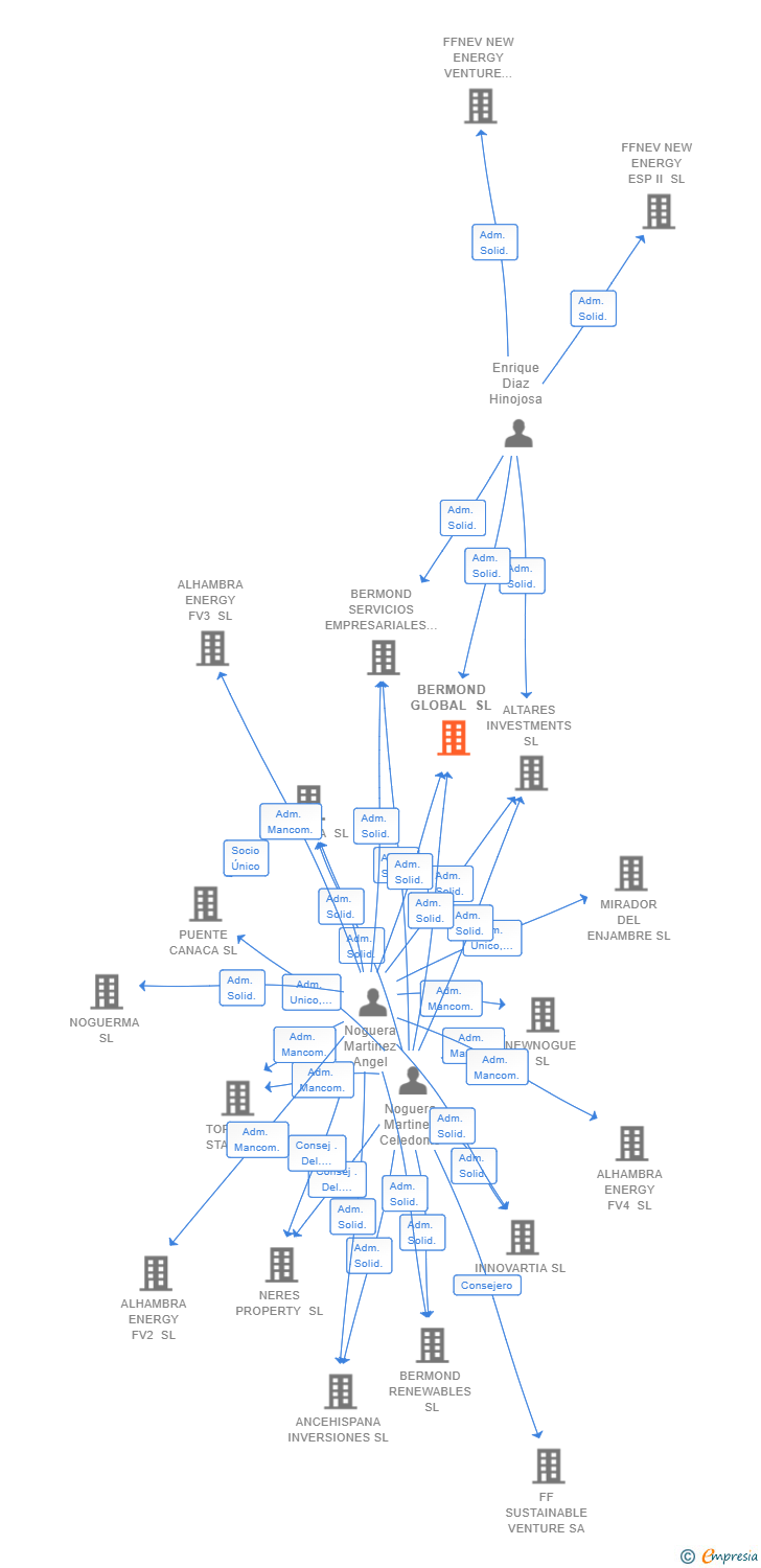 Vinculaciones societarias de BERMOND GLOBAL SL