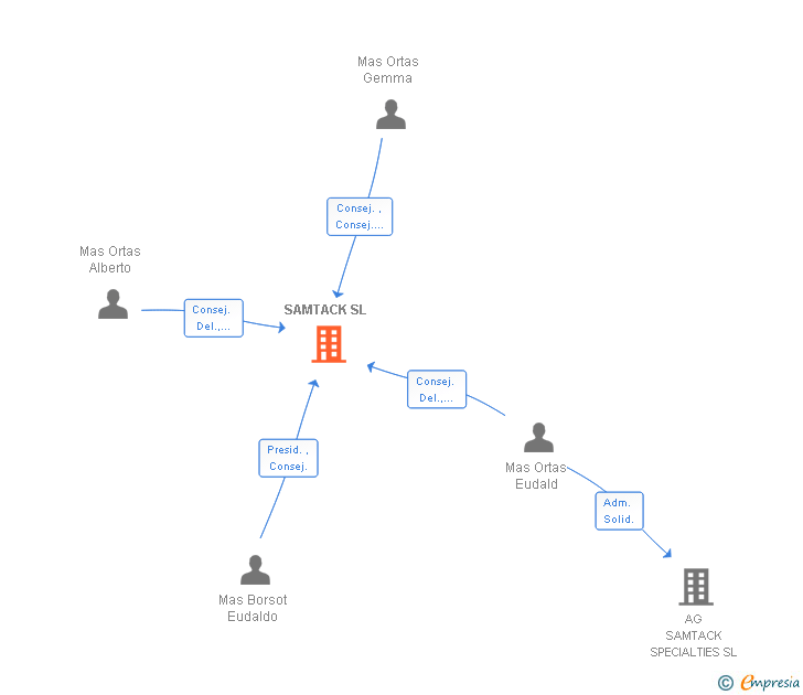 Vinculaciones societarias de SAMTACK SL