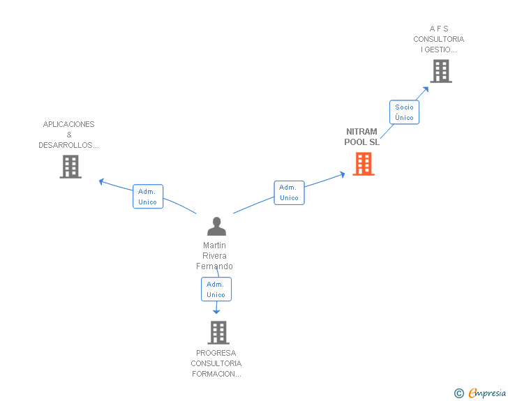 Vinculaciones societarias de NITRAM POOL SL