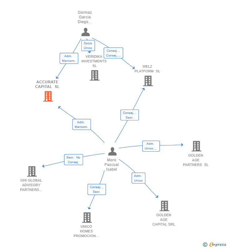 Vinculaciones societarias de ACCURATE CAPITAL SL