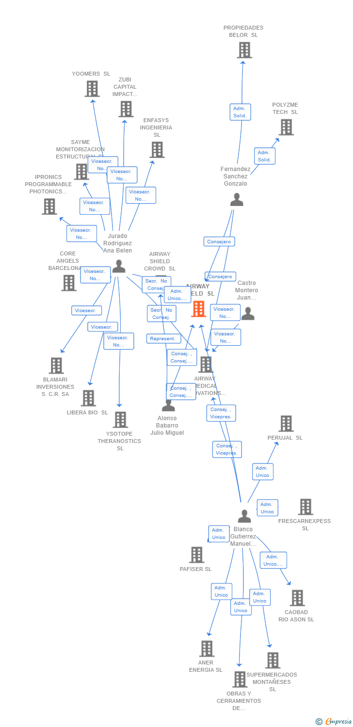 Vinculaciones societarias de AIRWAY SHIELD SL