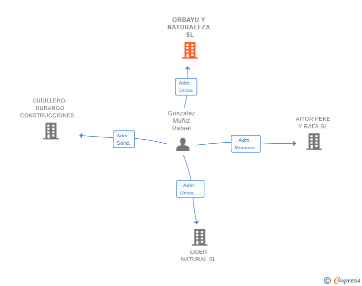 Vinculaciones societarias de ORBAYU Y NATURALEZA SL