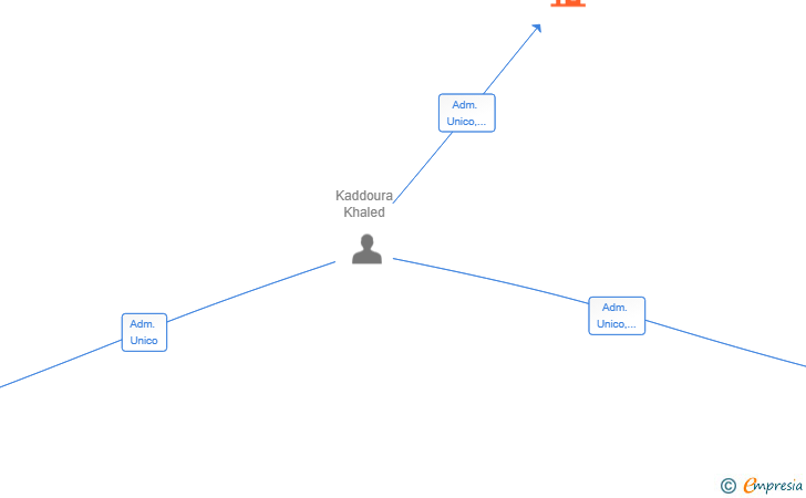 Vinculaciones societarias de SHAZILEY HOMES SL