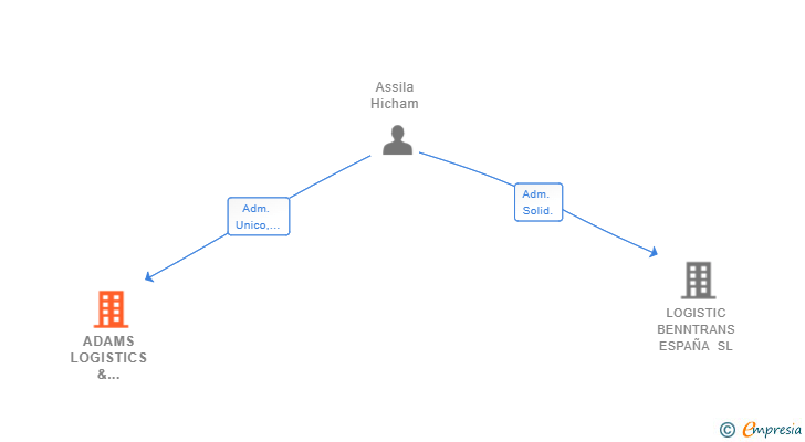 Vinculaciones societarias de ADAMS LOGISTICS & TRANSPORTE SL