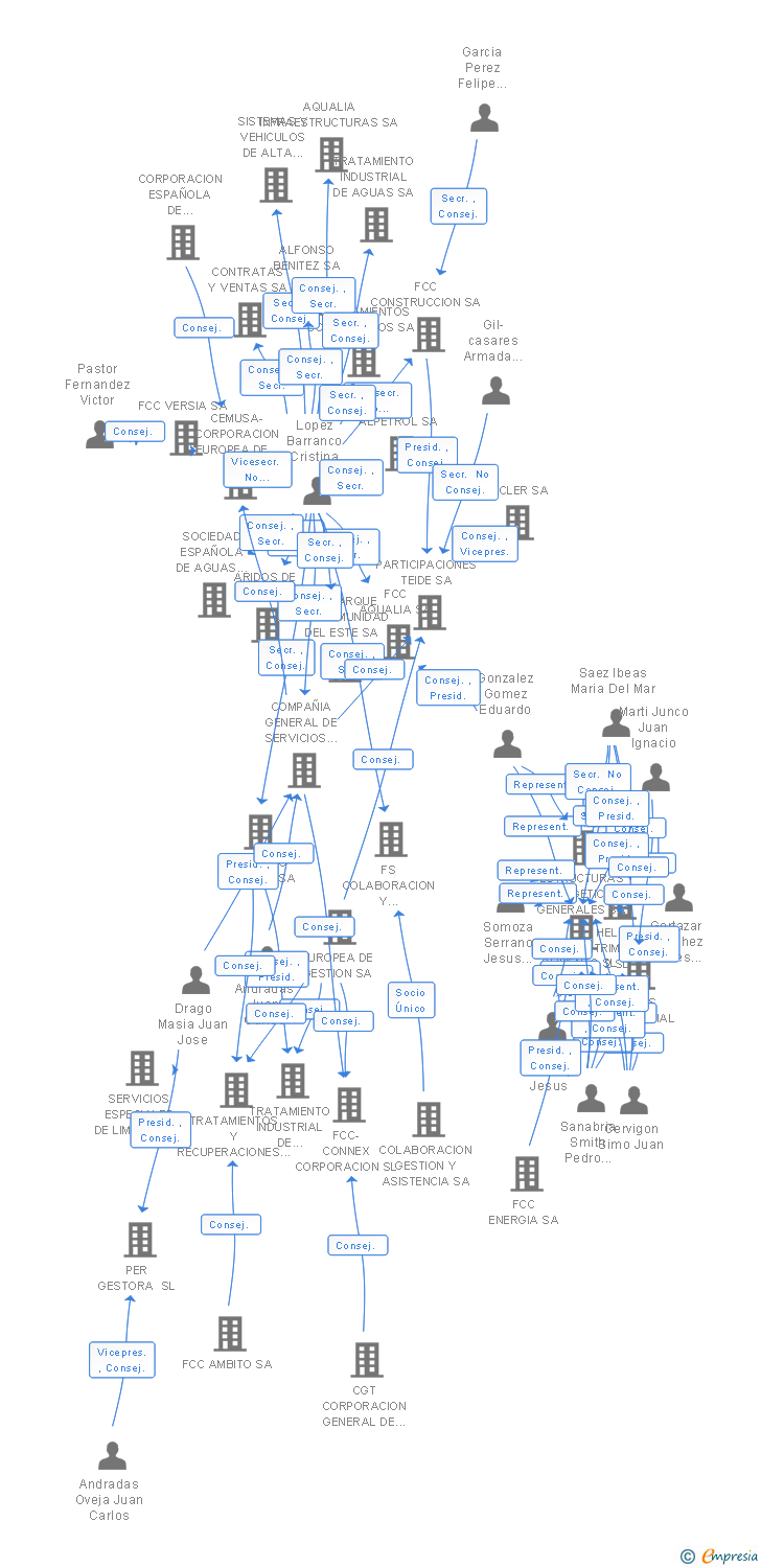 Vinculaciones societarias de FCC ENERGIA USA SL