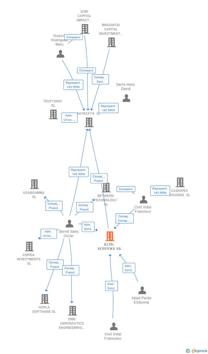 Vinculaciones societarias de ALYA-SERPENS SA