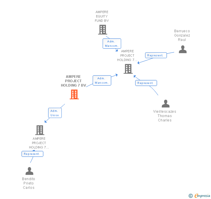 Vinculaciones societarias de AMPERE PROJECT HOLDING 7 BV