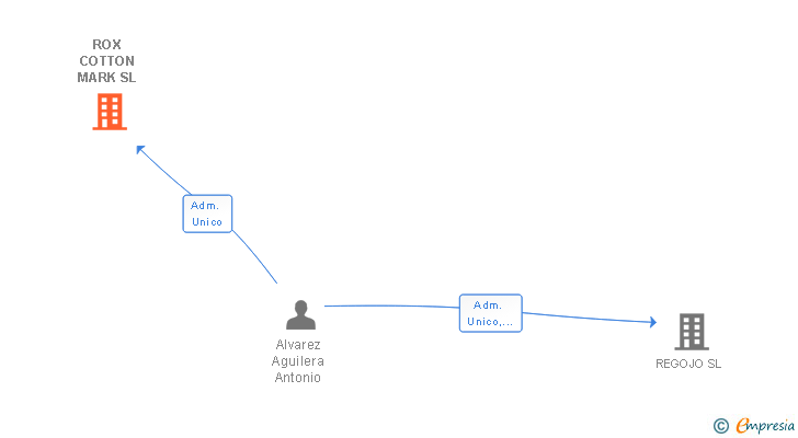 Vinculaciones societarias de ROX COTTON MARK SL