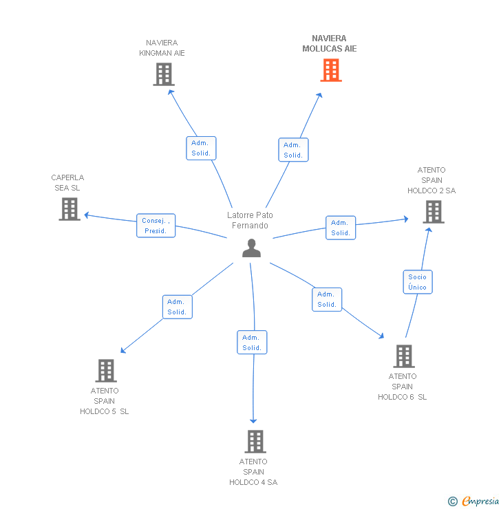 Vinculaciones societarias de NAVIERA MOLUCAS SL