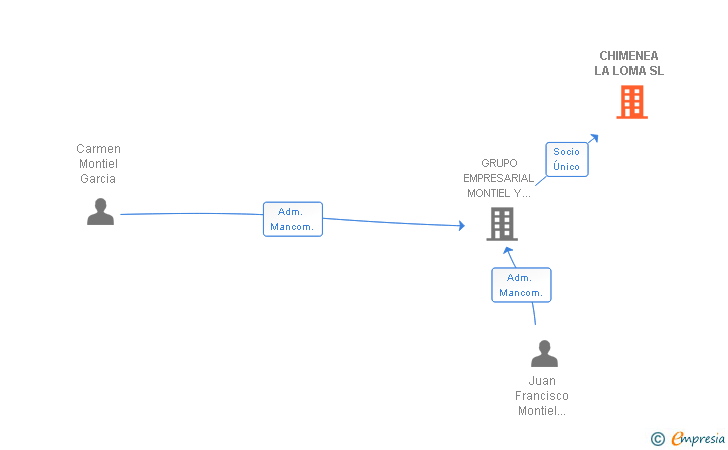Vinculaciones societarias de CHIMENEA LA LOMA SL