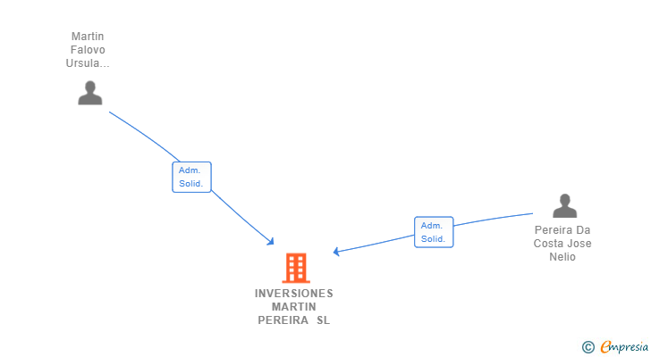 Vinculaciones societarias de INVERSIONES MARTIN PEREIRA SL