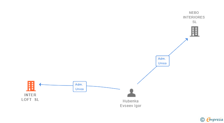 Vinculaciones societarias de INTER LOFT SL