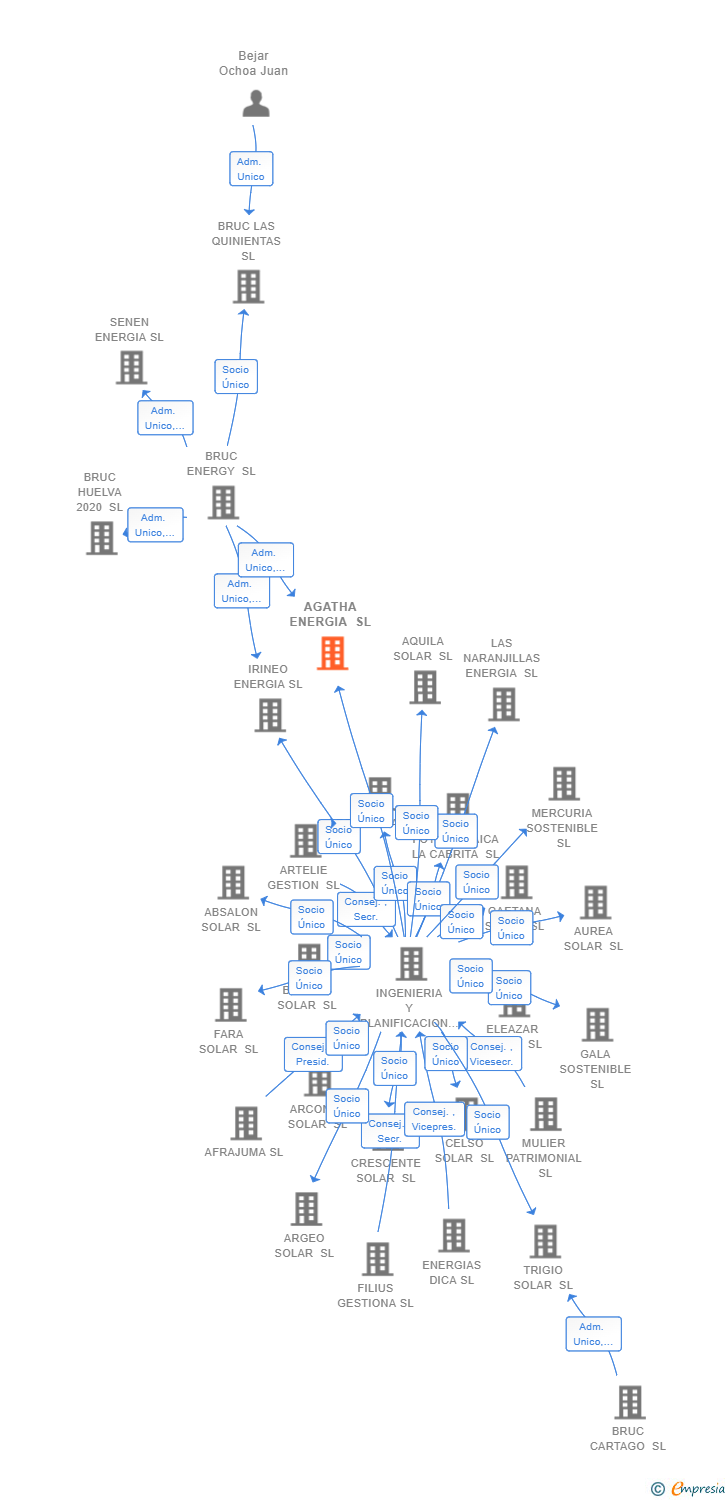 Vinculaciones societarias de AGATHA ENERGIA SL