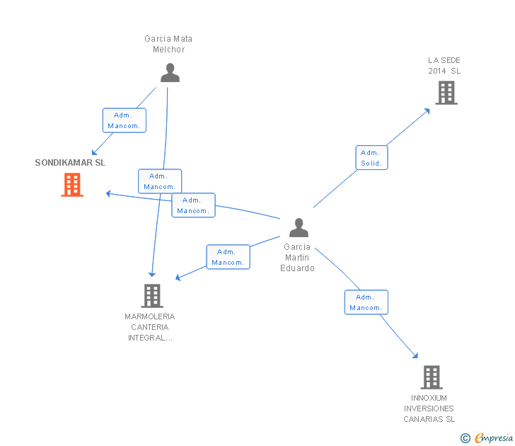 Vinculaciones societarias de SONDIKAMAR SL