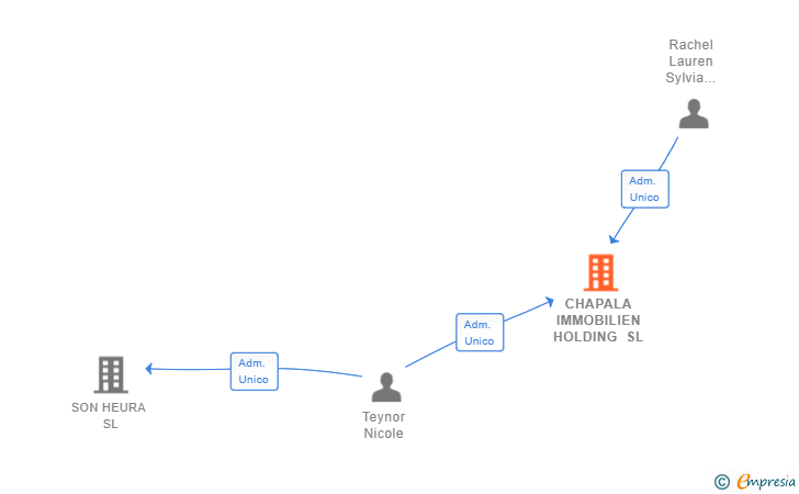 Vinculaciones societarias de CHAPALA IMMOBILIEN HOLDING SL