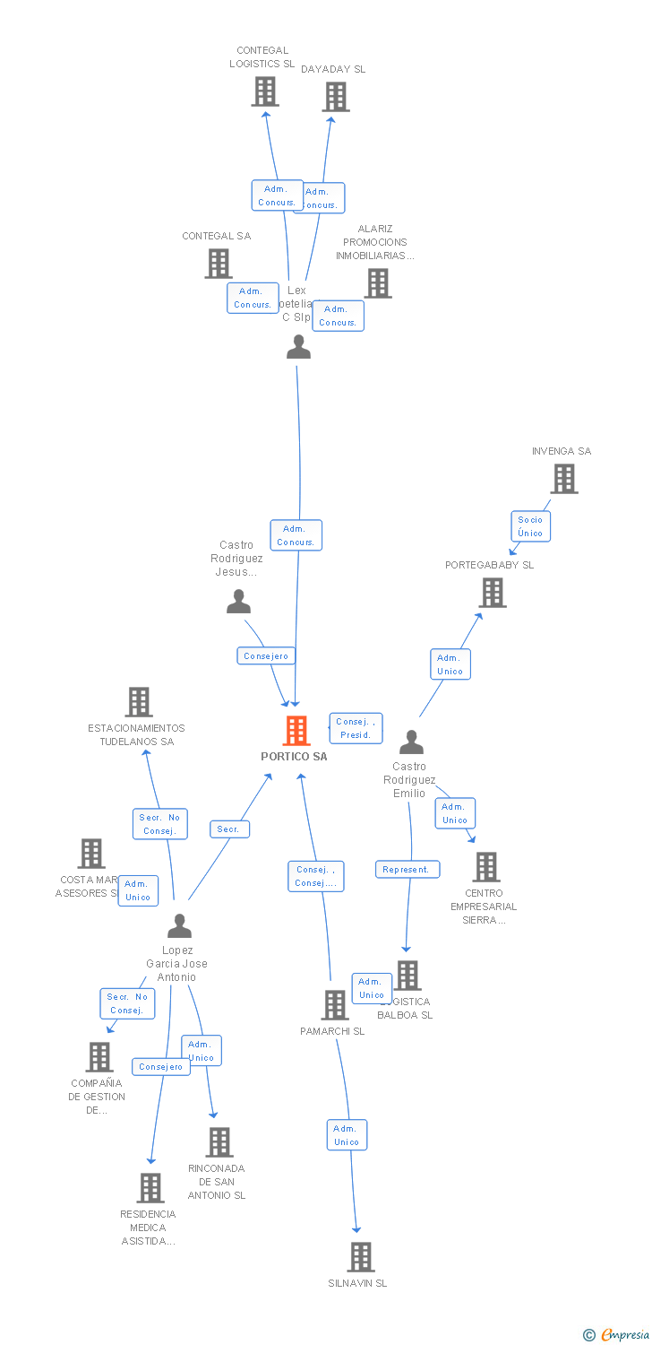 Vinculaciones societarias de PORTICO SA