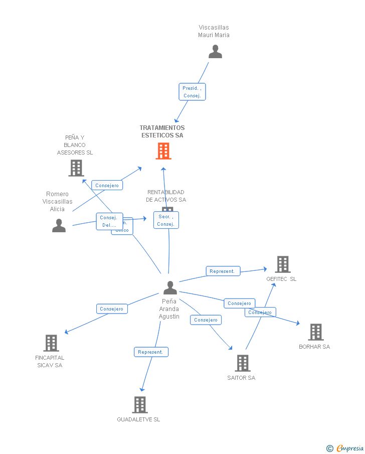Vinculaciones societarias de TRATAMIENTOS ESTETICOS SA