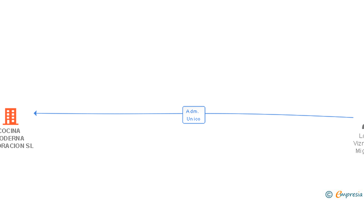 Vinculaciones societarias de COCINA MODERNA DECORACION SL