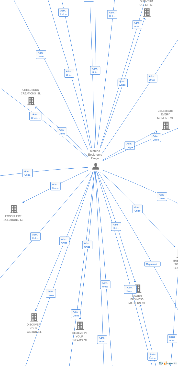 Vinculaciones societarias de FUSION FRONTIER SL