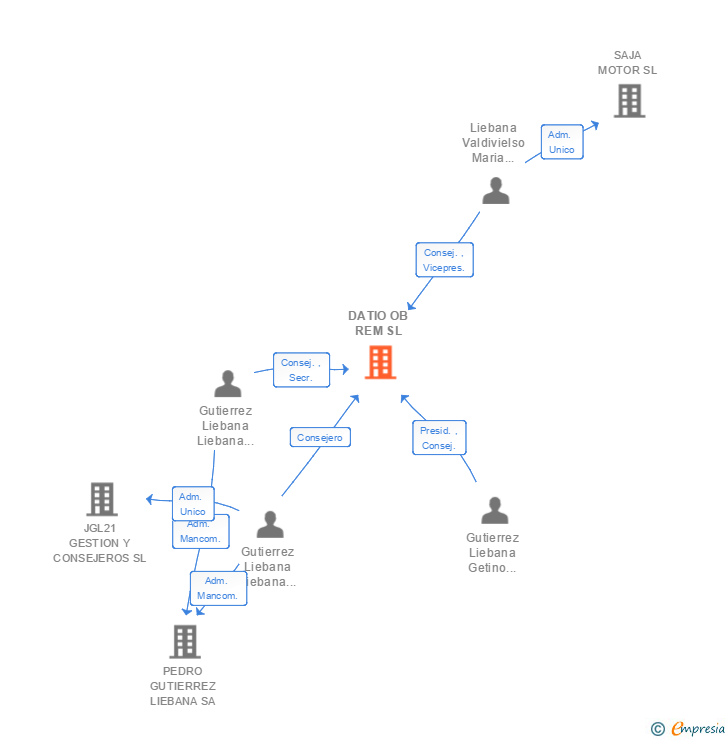 Vinculaciones societarias de DATIO OB REM SL