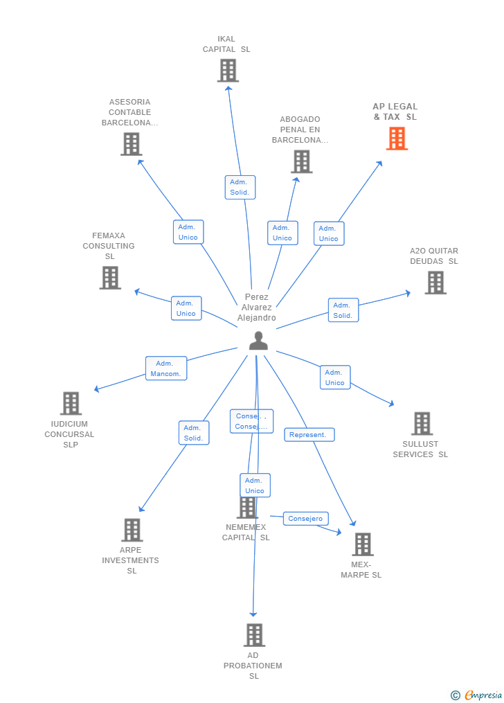 Vinculaciones societarias de AP LEGAL & TAX SL