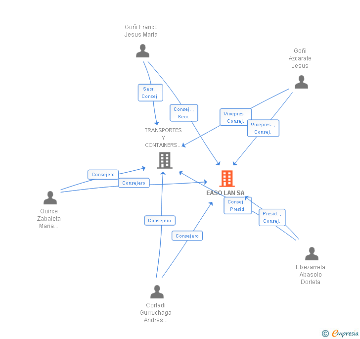 Vinculaciones societarias de EASO LAN SA
