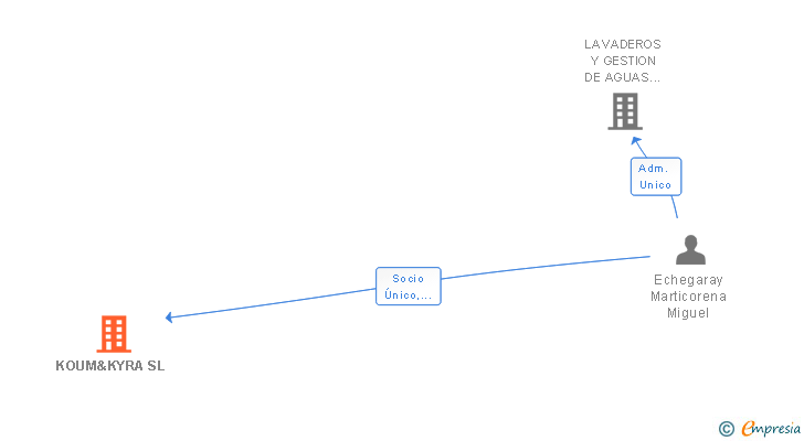 Vinculaciones societarias de KOUM&KYRA SL