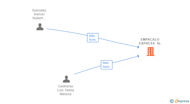 Vinculaciones societarias de EMPACALO EXPRESS SL