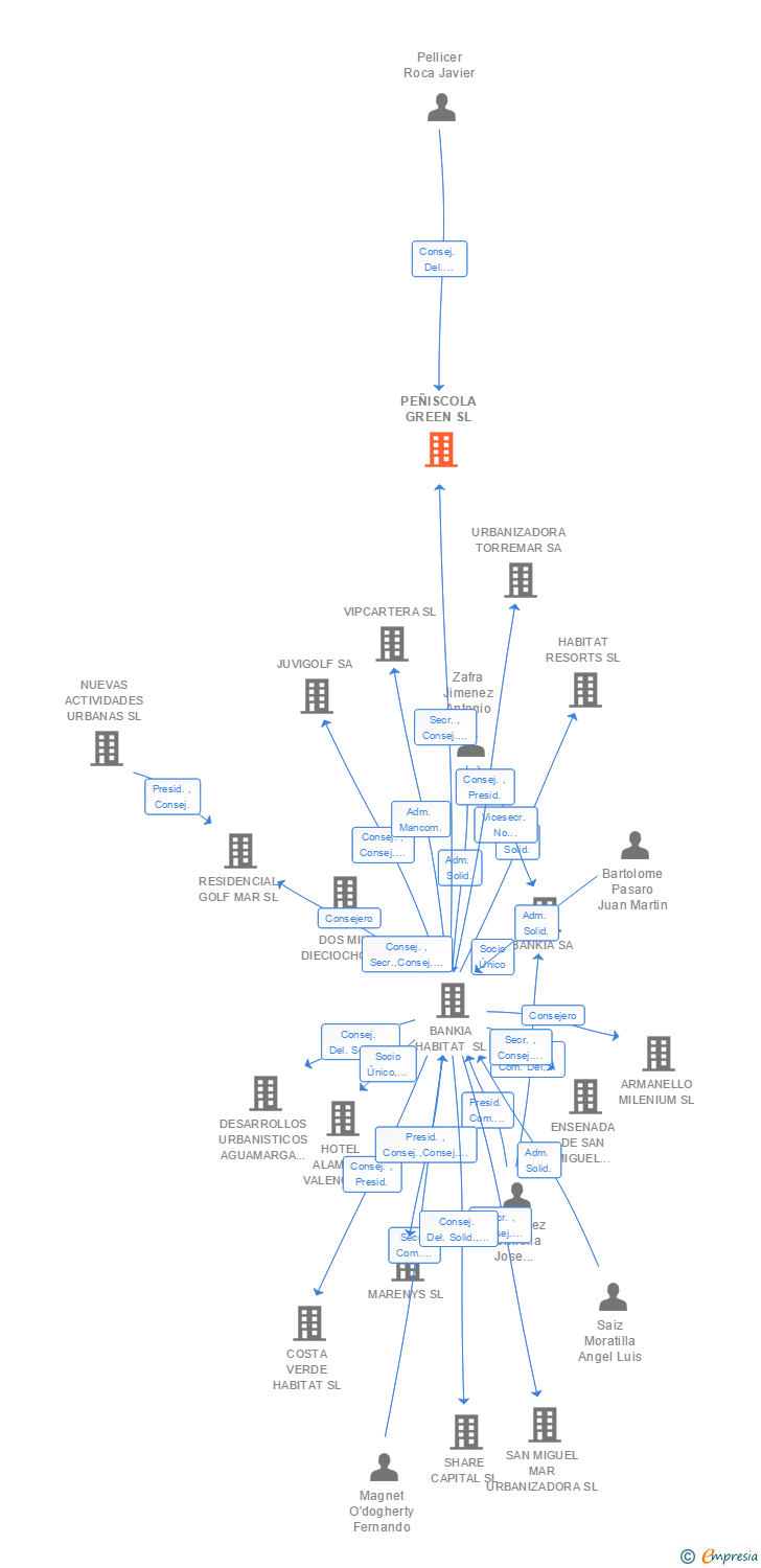 Vinculaciones societarias de PEÑISCOLA GREEN SL