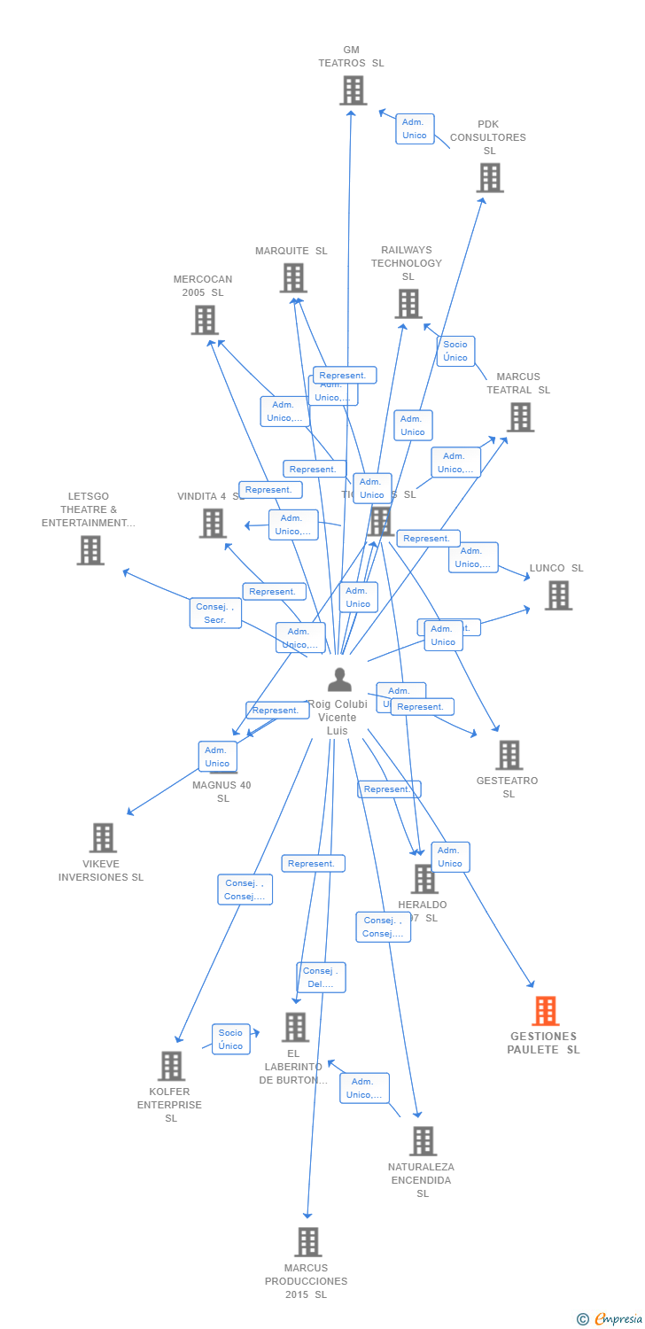 Vinculaciones societarias de GESTIONES PAULETE SL