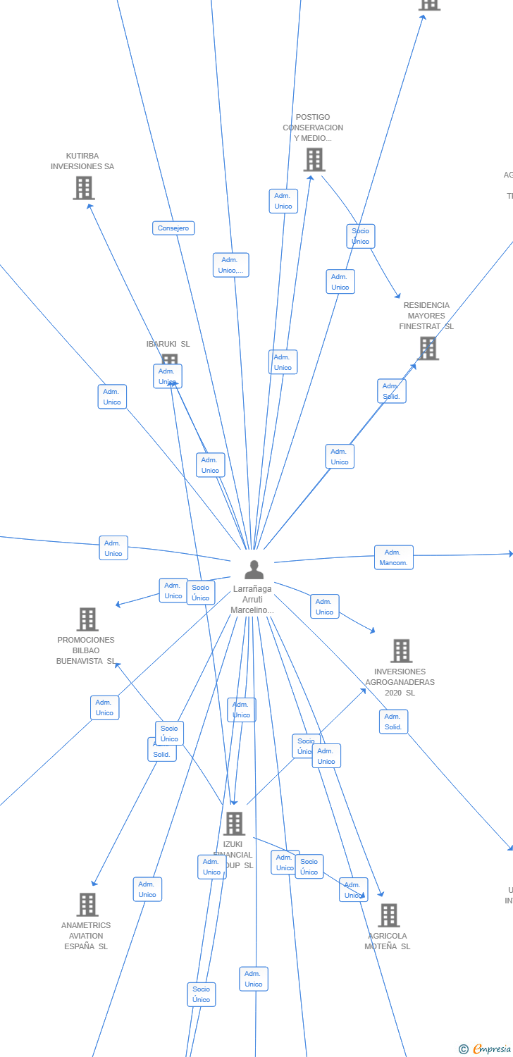 Vinculaciones societarias de VIDERCO INMOBILIARIA SL